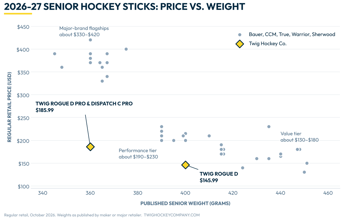 2026-27 senior hockey sticks: price vs. weight chart